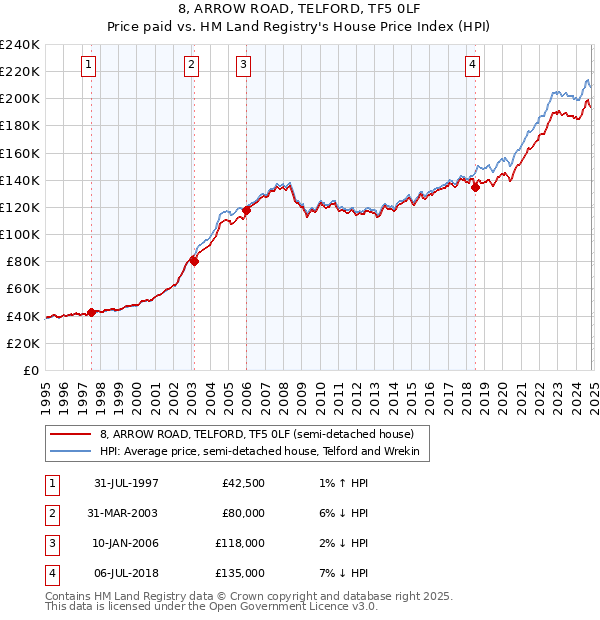 8, ARROW ROAD, TELFORD, TF5 0LF: Price paid vs HM Land Registry's House Price Index