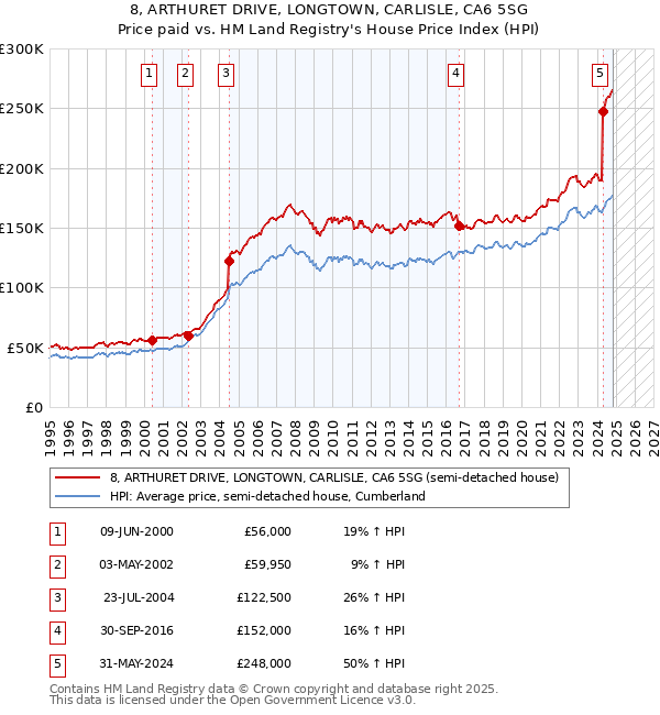 8, ARTHURET DRIVE, LONGTOWN, CARLISLE, CA6 5SG: Price paid vs HM Land Registry's House Price Index