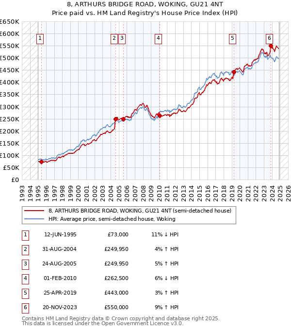 8, ARTHURS BRIDGE ROAD, WOKING, GU21 4NT: Price paid vs HM Land Registry's House Price Index