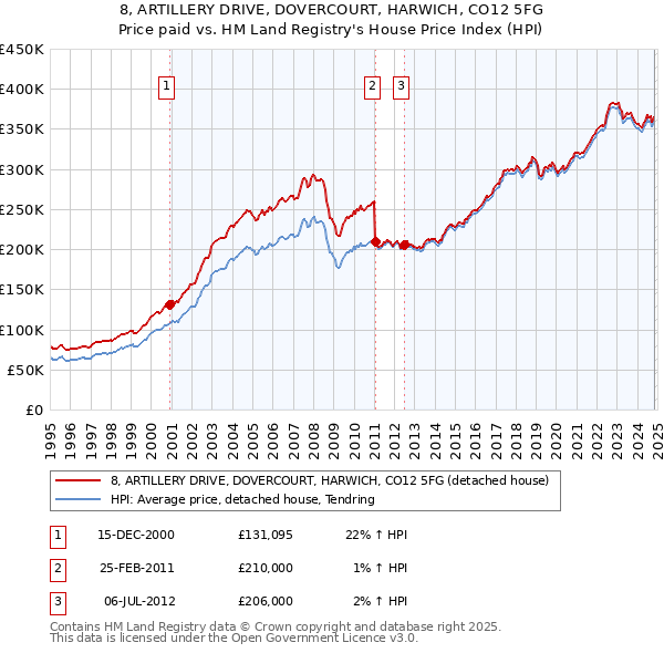 8, ARTILLERY DRIVE, DOVERCOURT, HARWICH, CO12 5FG: Price paid vs HM Land Registry's House Price Index