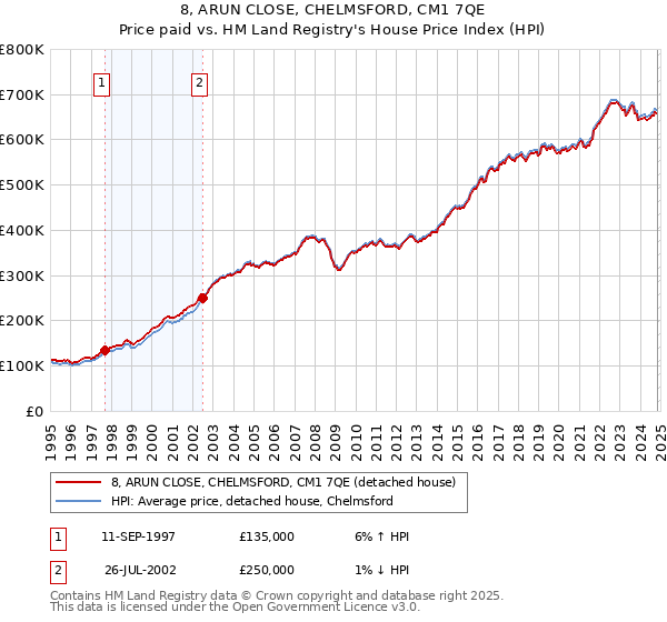 8, ARUN CLOSE, CHELMSFORD, CM1 7QE: Price paid vs HM Land Registry's House Price Index