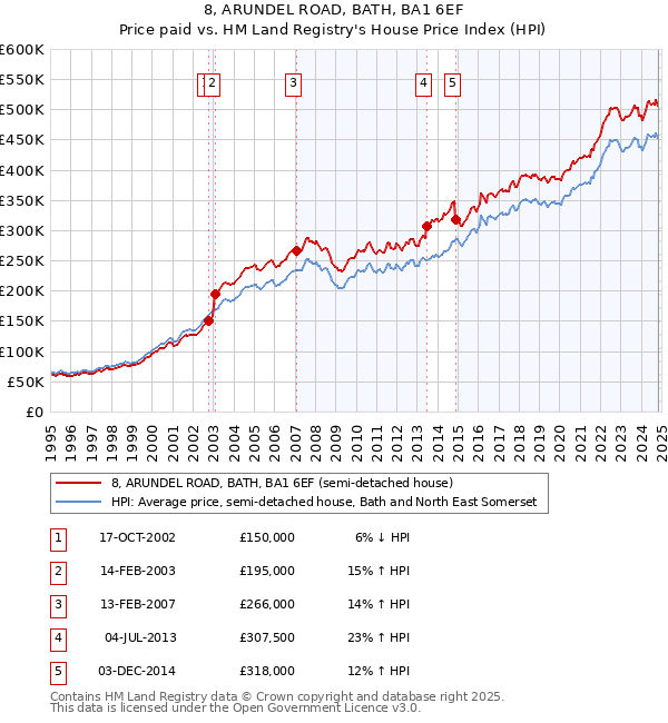 8, ARUNDEL ROAD, BATH, BA1 6EF: Price paid vs HM Land Registry's House Price Index