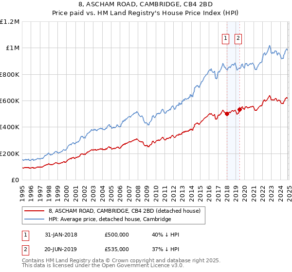 8, ASCHAM ROAD, CAMBRIDGE, CB4 2BD: Price paid vs HM Land Registry's House Price Index