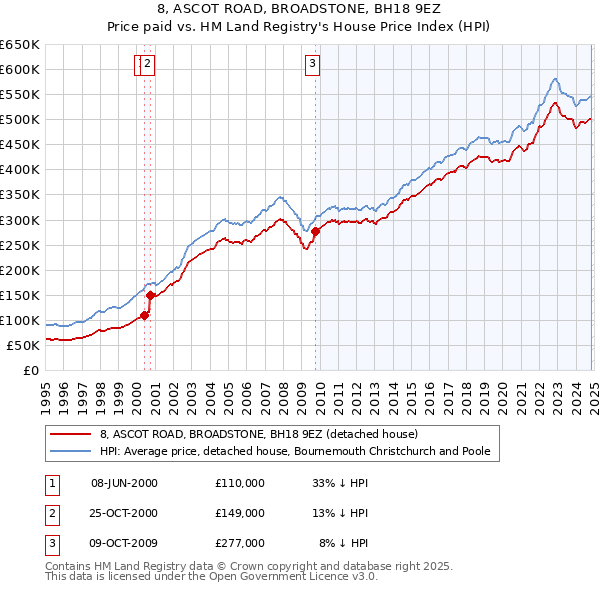 8, ASCOT ROAD, BROADSTONE, BH18 9EZ: Price paid vs HM Land Registry's House Price Index