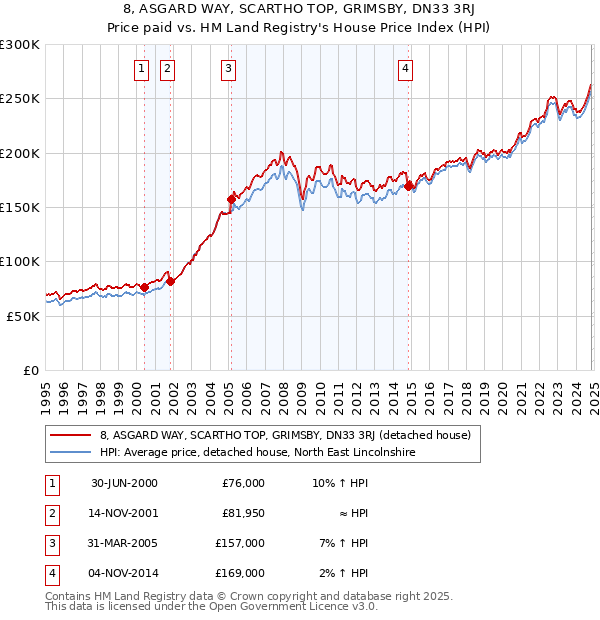 8, ASGARD WAY, SCARTHO TOP, GRIMSBY, DN33 3RJ: Price paid vs HM Land Registry's House Price Index