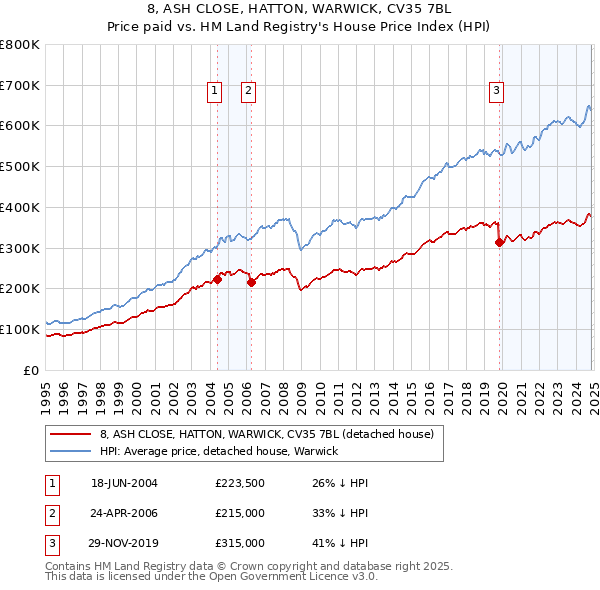 8, ASH CLOSE, HATTON, WARWICK, CV35 7BL: Price paid vs HM Land Registry's House Price Index