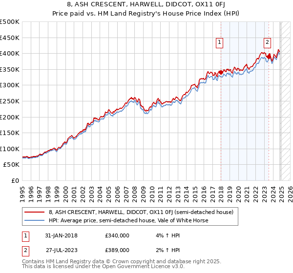 8, ASH CRESCENT, HARWELL, DIDCOT, OX11 0FJ: Price paid vs HM Land Registry's House Price Index