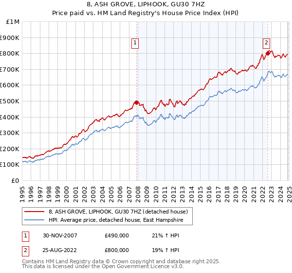 8, ASH GROVE, LIPHOOK, GU30 7HZ: Price paid vs HM Land Registry's House Price Index