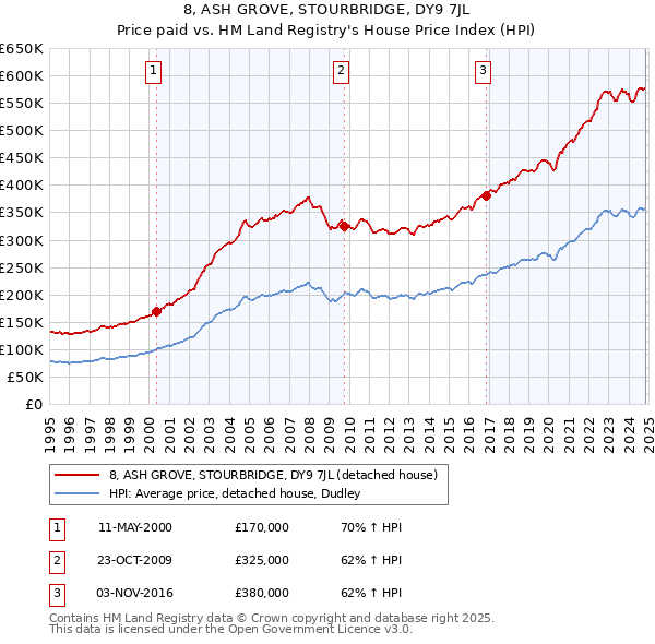 8, ASH GROVE, STOURBRIDGE, DY9 7JL: Price paid vs HM Land Registry's House Price Index