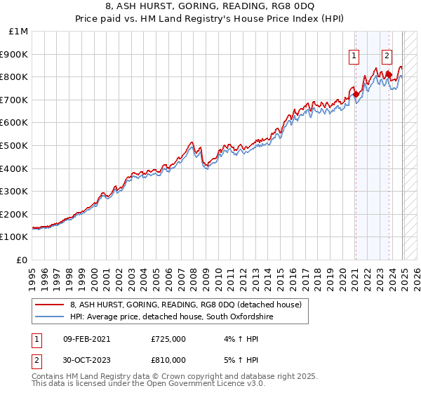 8, ASH HURST, GORING, READING, RG8 0DQ: Price paid vs HM Land Registry's House Price Index