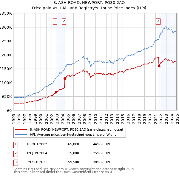 8, ASH ROAD, NEWPORT, PO30 2AQ: Price paid vs HM Land Registry's House Price Index