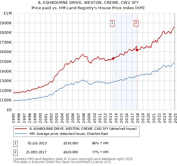 8, ASHBOURNE DRIVE, WESTON, CREWE, CW2 5FY: Price paid vs HM Land Registry's House Price Index