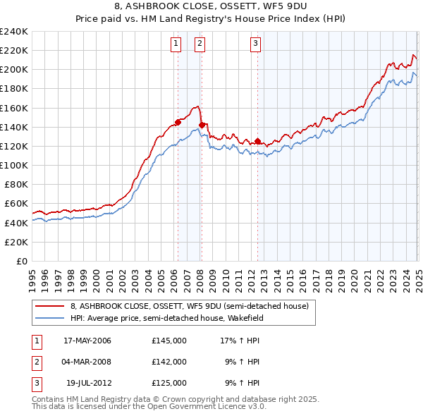 8, ASHBROOK CLOSE, OSSETT, WF5 9DU: Price paid vs HM Land Registry's House Price Index