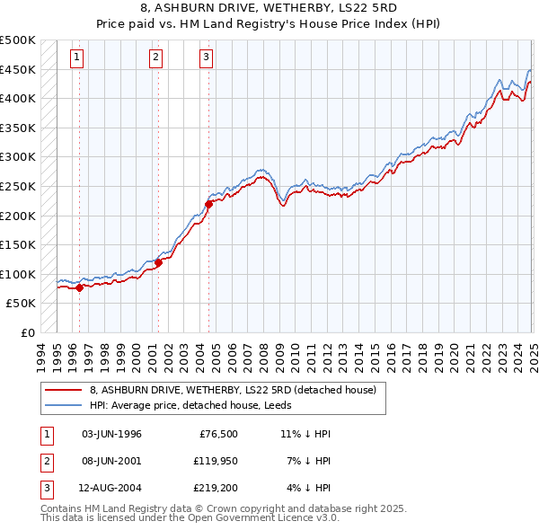 8, ASHBURN DRIVE, WETHERBY, LS22 5RD: Price paid vs HM Land Registry's House Price Index