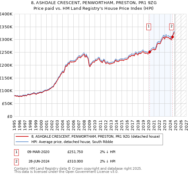 8, ASHDALE CRESCENT, PENWORTHAM, PRESTON, PR1 9ZG: Price paid vs HM Land Registry's House Price Index