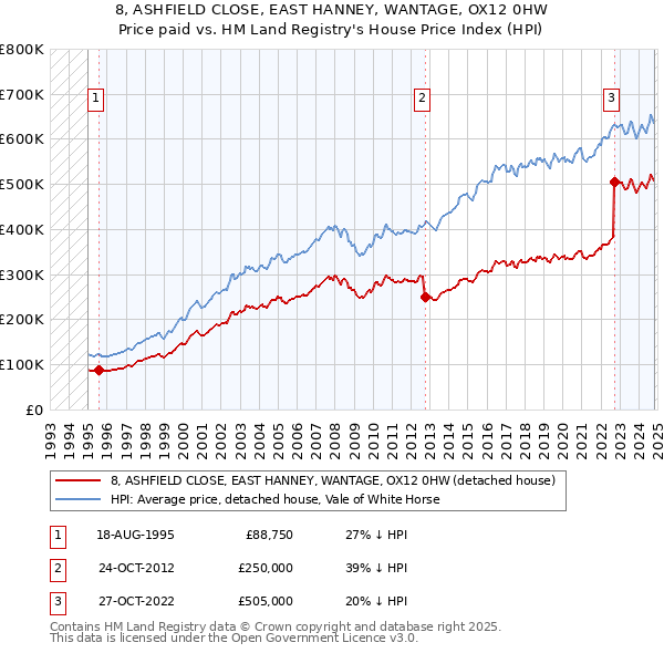 8, ASHFIELD CLOSE, EAST HANNEY, WANTAGE, OX12 0HW: Price paid vs HM Land Registry's House Price Index