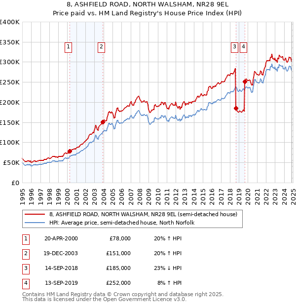 8, ASHFIELD ROAD, NORTH WALSHAM, NR28 9EL: Price paid vs HM Land Registry's House Price Index