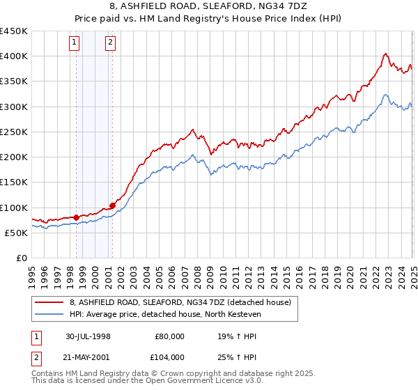 8, ASHFIELD ROAD, SLEAFORD, NG34 7DZ: Price paid vs HM Land Registry's House Price Index