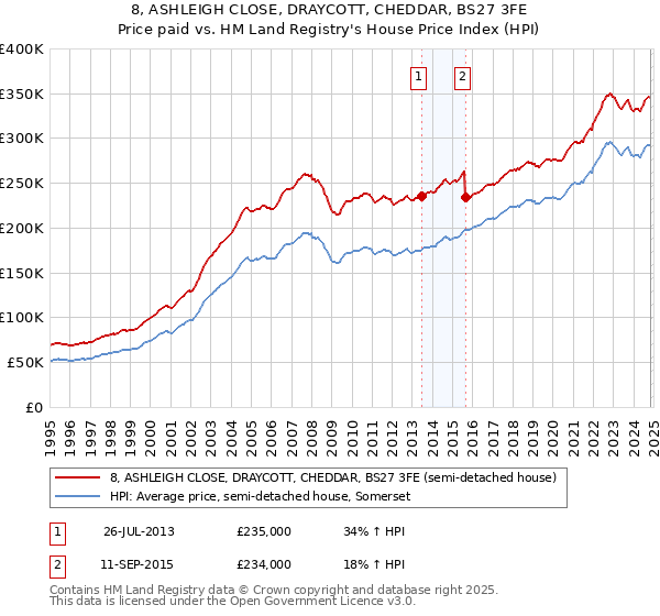 8, ASHLEIGH CLOSE, DRAYCOTT, CHEDDAR, BS27 3FE: Price paid vs HM Land Registry's House Price Index