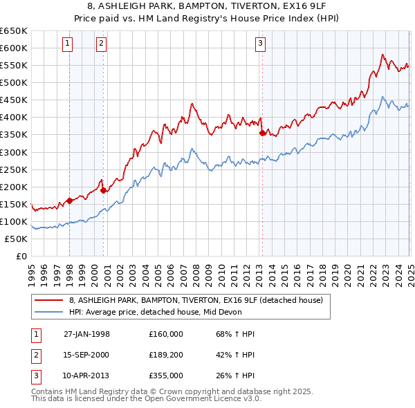 8, ASHLEIGH PARK, BAMPTON, TIVERTON, EX16 9LF: Price paid vs HM Land Registry's House Price Index