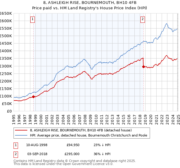 8, ASHLEIGH RISE, BOURNEMOUTH, BH10 4FB: Price paid vs HM Land Registry's House Price Index