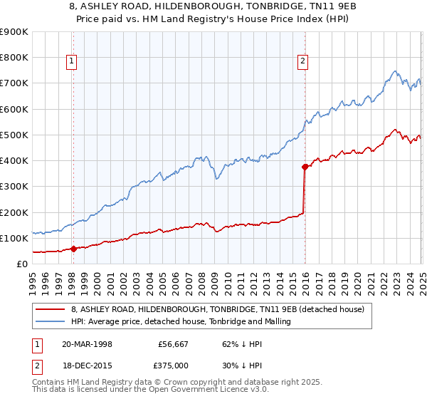 8, ASHLEY ROAD, HILDENBOROUGH, TONBRIDGE, TN11 9EB: Price paid vs HM Land Registry's House Price Index