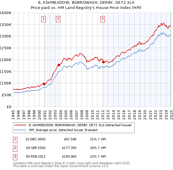 8, ASHMEADOW, BORROWASH, DERBY, DE72 3LA: Price paid vs HM Land Registry's House Price Index