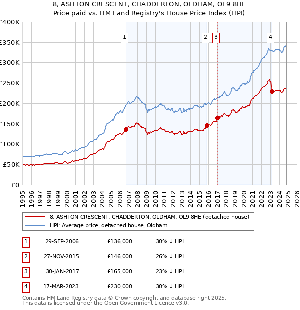 8, ASHTON CRESCENT, CHADDERTON, OLDHAM, OL9 8HE: Price paid vs HM Land Registry's House Price Index