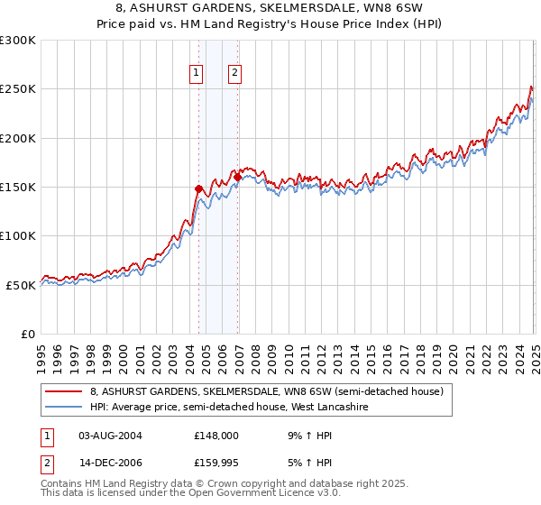 8, ASHURST GARDENS, SKELMERSDALE, WN8 6SW: Price paid vs HM Land Registry's House Price Index