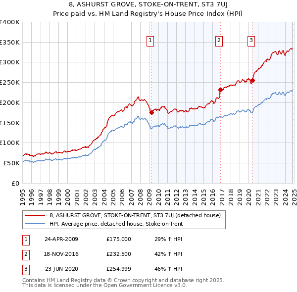 8, ASHURST GROVE, STOKE-ON-TRENT, ST3 7UJ: Price paid vs HM Land Registry's House Price Index