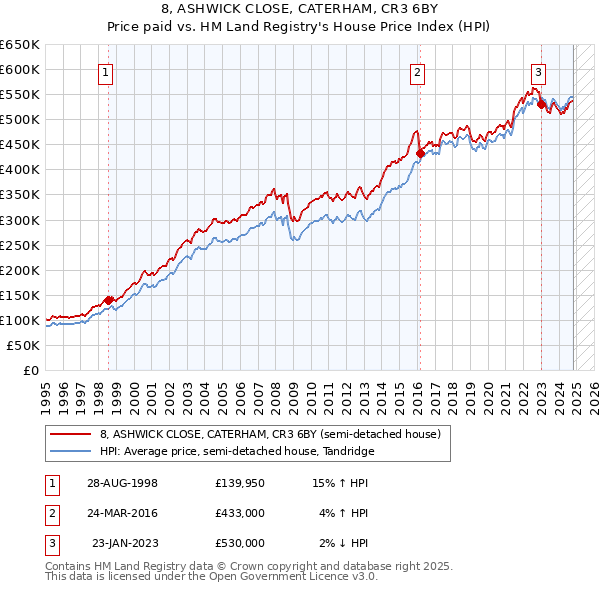 8, ASHWICK CLOSE, CATERHAM, CR3 6BY: Price paid vs HM Land Registry's House Price Index