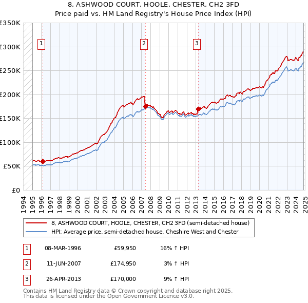 8, ASHWOOD COURT, HOOLE, CHESTER, CH2 3FD: Price paid vs HM Land Registry's House Price Index