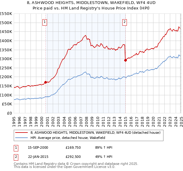 8, ASHWOOD HEIGHTS, MIDDLESTOWN, WAKEFIELD, WF4 4UD: Price paid vs HM Land Registry's House Price Index