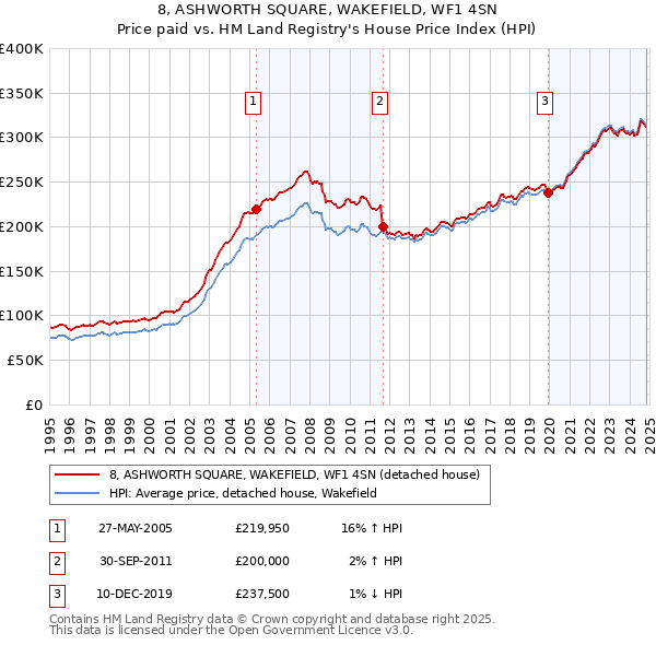 8, ASHWORTH SQUARE, WAKEFIELD, WF1 4SN: Price paid vs HM Land Registry's House Price Index