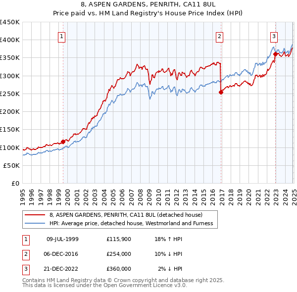 8, ASPEN GARDENS, PENRITH, CA11 8UL: Price paid vs HM Land Registry's House Price Index