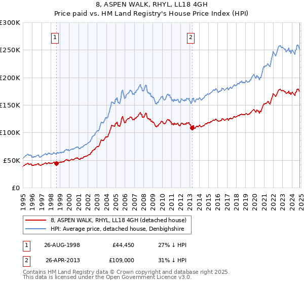 8, ASPEN WALK, RHYL, LL18 4GH: Price paid vs HM Land Registry's House Price Index