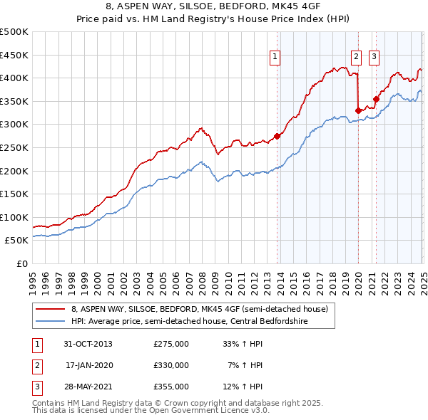 8, ASPEN WAY, SILSOE, BEDFORD, MK45 4GF: Price paid vs HM Land Registry's House Price Index