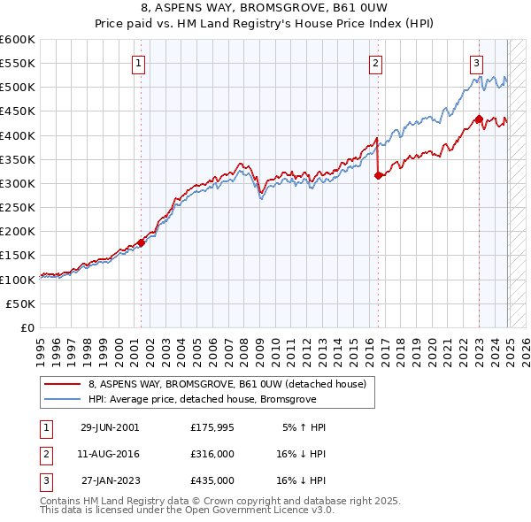 8, ASPENS WAY, BROMSGROVE, B61 0UW: Price paid vs HM Land Registry's House Price Index