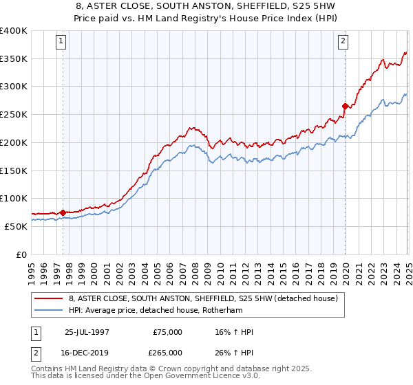 8, ASTER CLOSE, SOUTH ANSTON, SHEFFIELD, S25 5HW: Price paid vs HM Land Registry's House Price Index