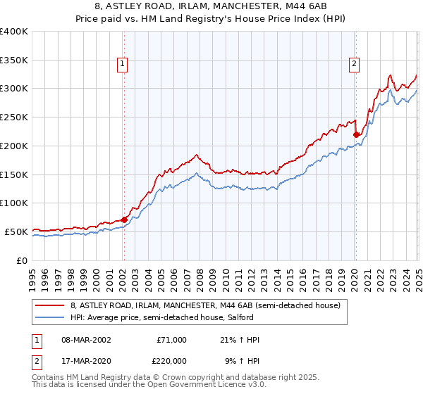 8, ASTLEY ROAD, IRLAM, MANCHESTER, M44 6AB: Price paid vs HM Land Registry's House Price Index