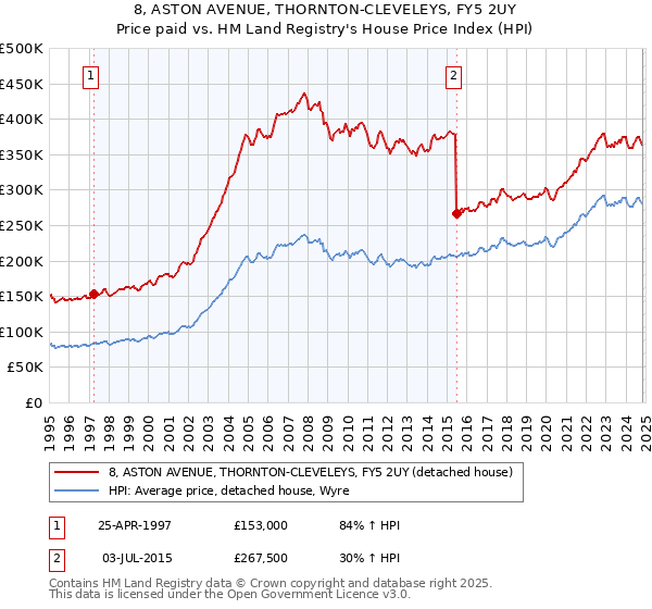 8, ASTON AVENUE, THORNTON-CLEVELEYS, FY5 2UY: Price paid vs HM Land Registry's House Price Index