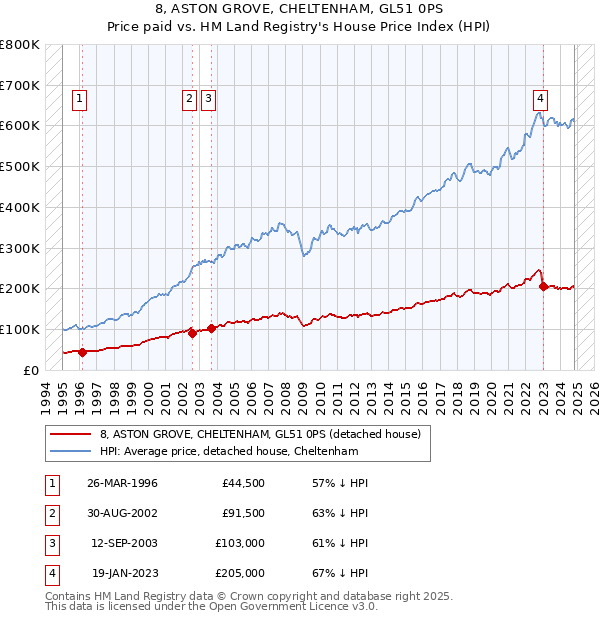 8, ASTON GROVE, CHELTENHAM, GL51 0PS: Price paid vs HM Land Registry's House Price Index