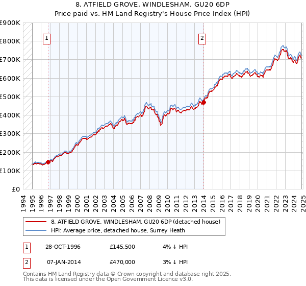 8, ATFIELD GROVE, WINDLESHAM, GU20 6DP: Price paid vs HM Land Registry's House Price Index