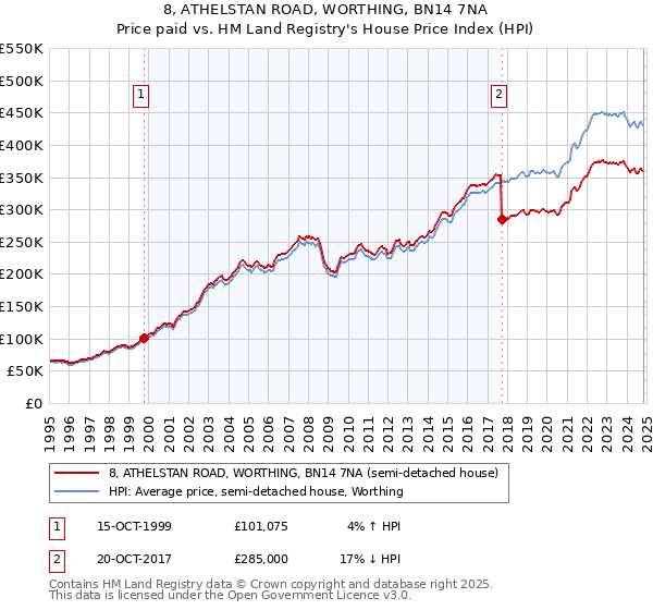 8, ATHELSTAN ROAD, WORTHING, BN14 7NA: Price paid vs HM Land Registry's House Price Index