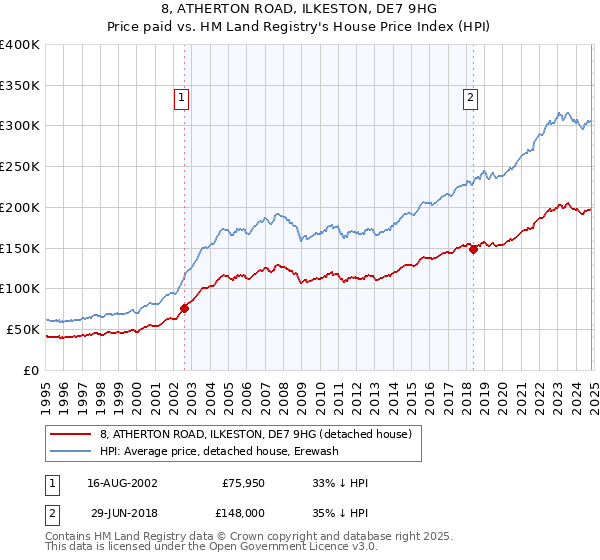 8, ATHERTON ROAD, ILKESTON, DE7 9HG: Price paid vs HM Land Registry's House Price Index