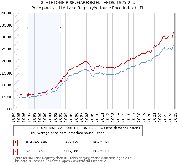 8, ATHLONE RISE, GARFORTH, LEEDS, LS25 2LU: Price paid vs HM Land Registry's House Price Index