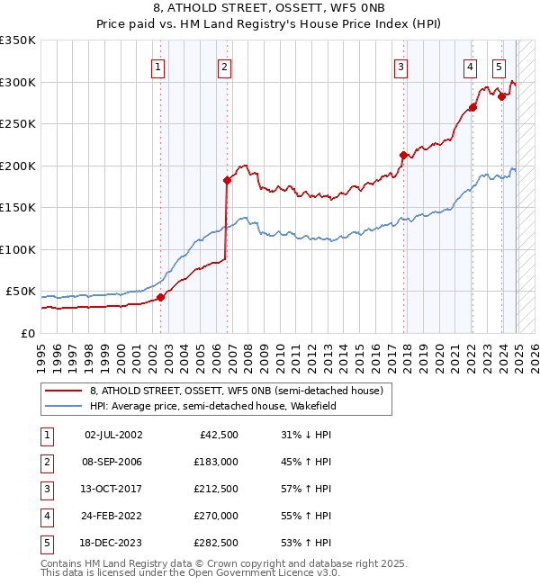 8, ATHOLD STREET, OSSETT, WF5 0NB: Price paid vs HM Land Registry's House Price Index