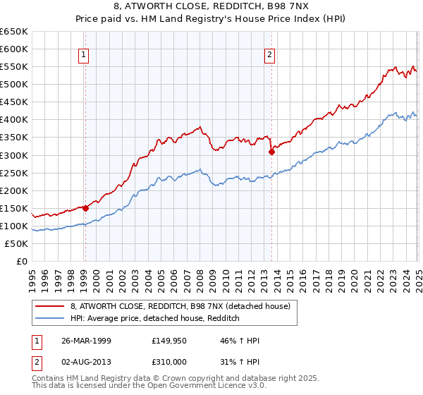 8, ATWORTH CLOSE, REDDITCH, B98 7NX: Price paid vs HM Land Registry's House Price Index