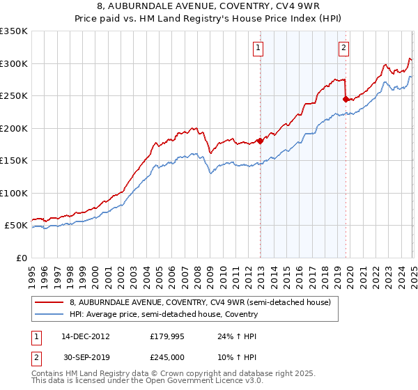 8, AUBURNDALE AVENUE, COVENTRY, CV4 9WR: Price paid vs HM Land Registry's House Price Index