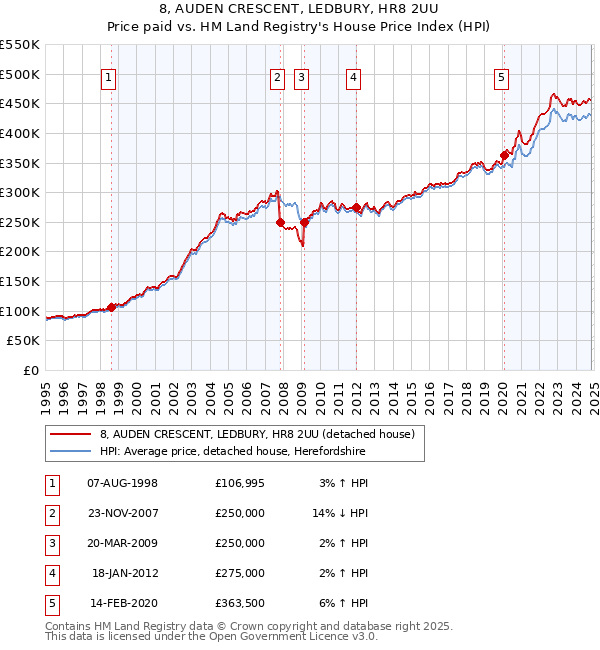 8, AUDEN CRESCENT, LEDBURY, HR8 2UU: Price paid vs HM Land Registry's House Price Index